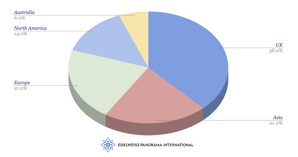 Ib and universities